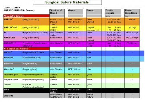 Surgical Suture Materials